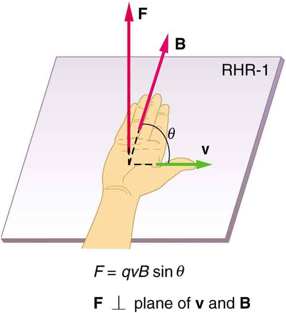 Right Hand Rule