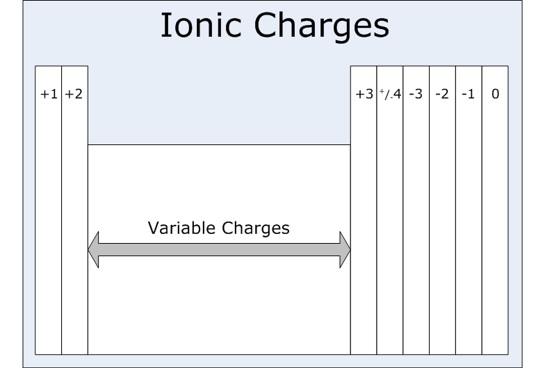 Typical oxidation states of the most common elements by group