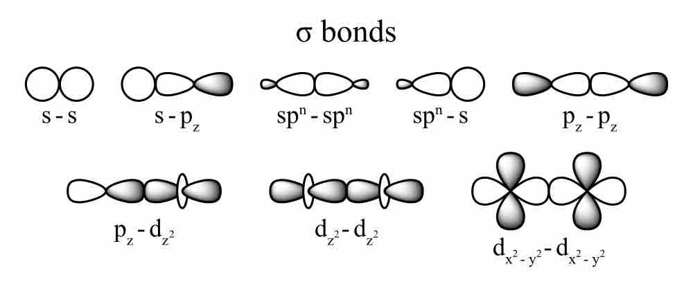 Orbital overlaps and sigma bonds