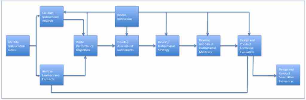 Dick and Carey Systems Approach Model (Instructional Design)