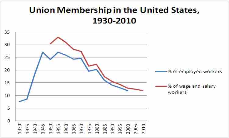 U.S. union membership over time