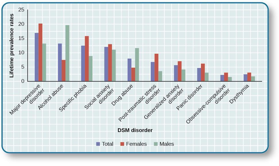 DSM disorders and their prevalence 