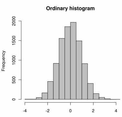 Histogram