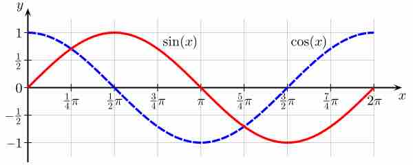 Sine and Cosine