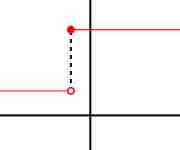 Discontinuous Function