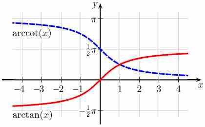 Arctangent and Arccotangent