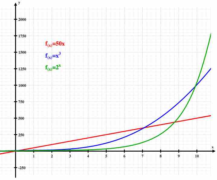 Exponential Growth