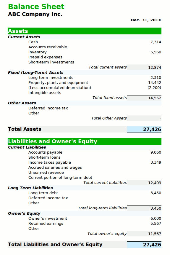 A Sample Balance Sheet