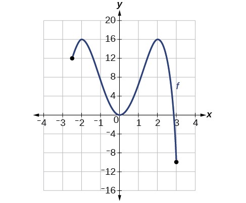 Global Max and Min Graph