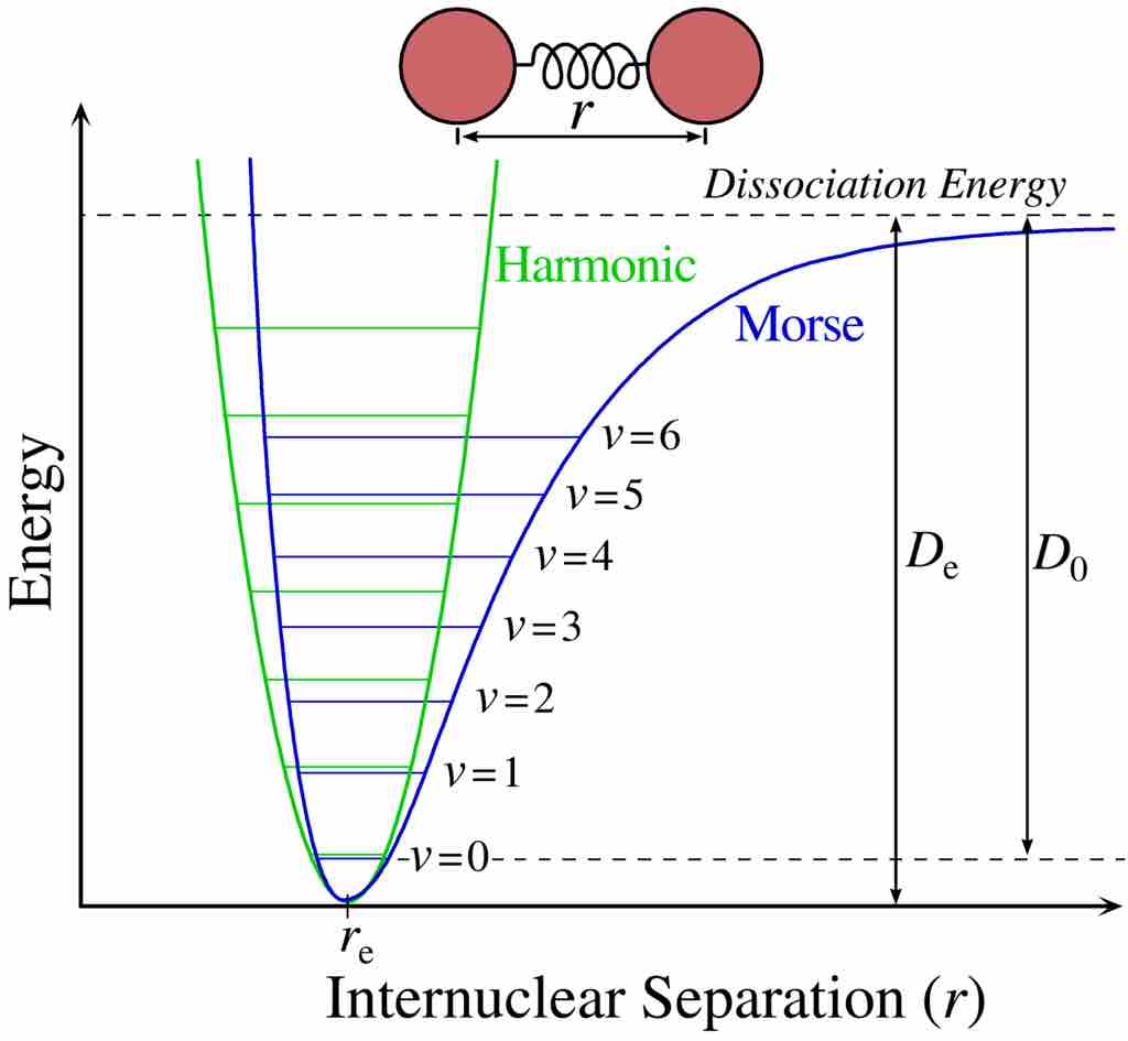 Morse curve