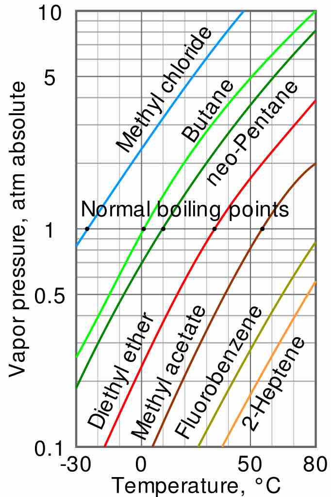 Vapor pressure and temperature