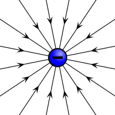 Electric field of negative point charge