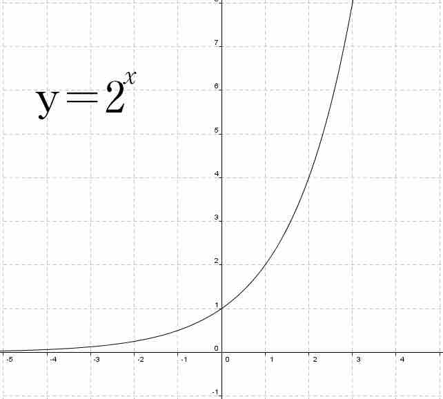 Graph of $y=2^x$