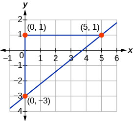 Identify points on the line