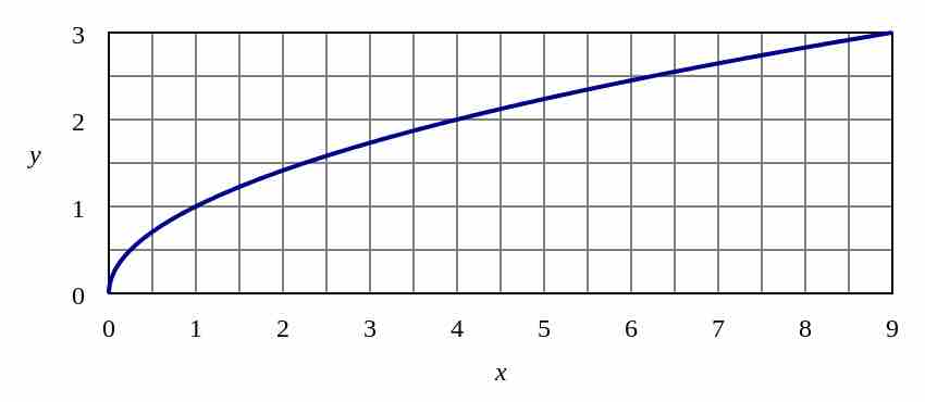 Graph of $y=\sqrt{x}$