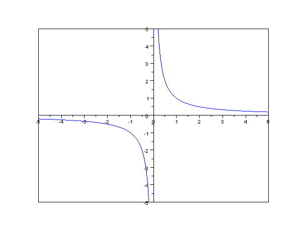 Inversely Proportional Function