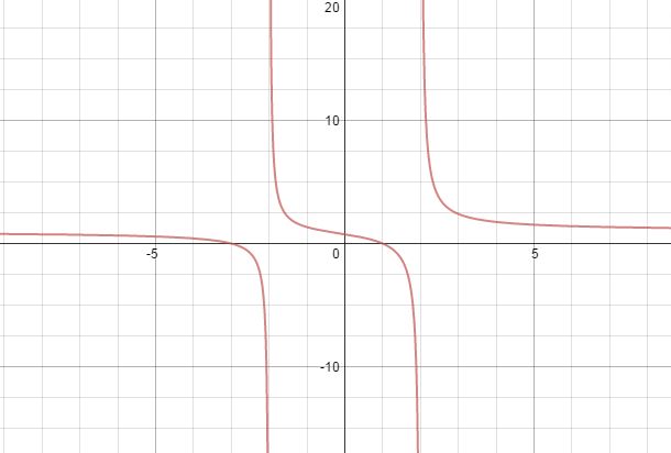 Graph of example