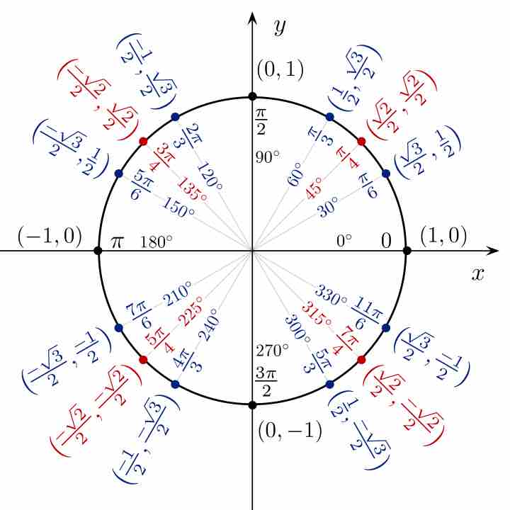 Unit circle