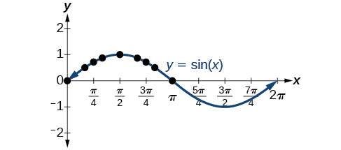 Graph of the sine function