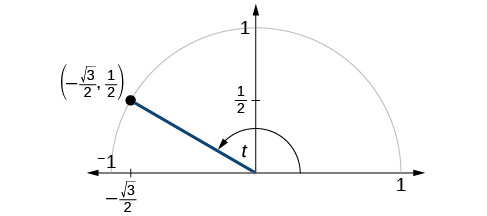 Point on a unit circle