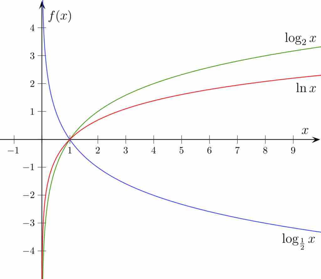 Graphs of $log{_2}x$ and $log{_\frac{1}{2}}x$ 