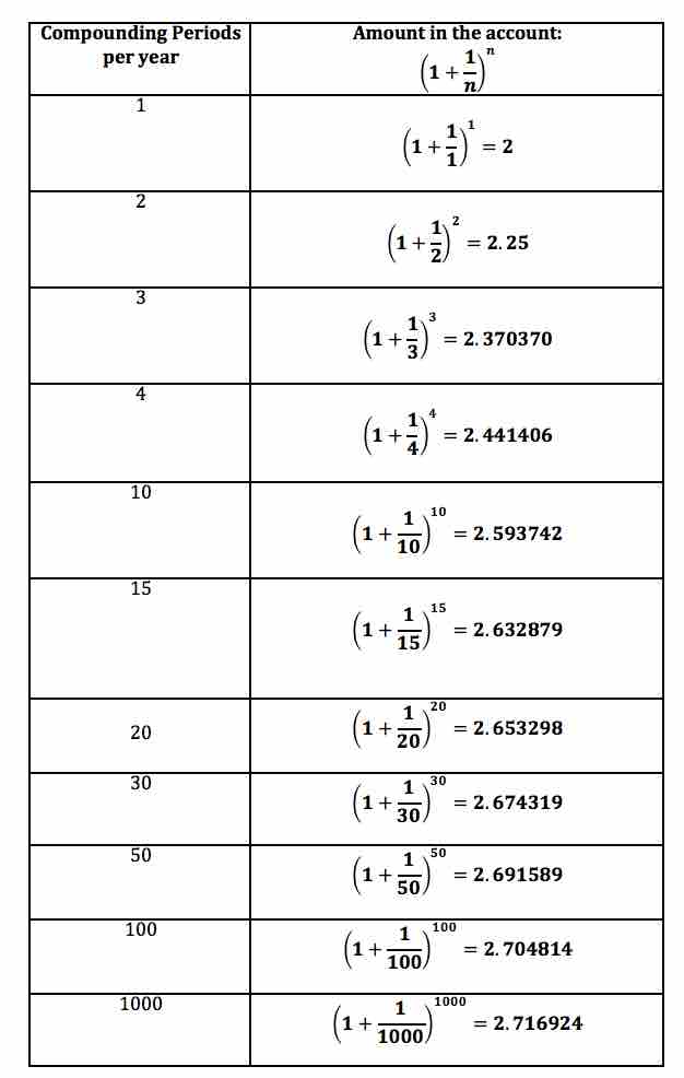 Amount in account after 1 year with interest compounded at different frequencies