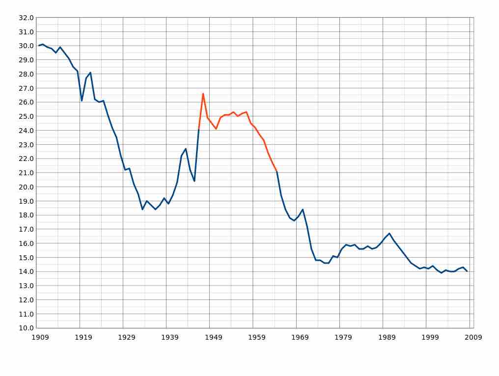 
United States birth rate (births per 1000 population). The red segment from 1946 to 1964 is the postwar baby boom, with birth rates starting to drop around 1960.

