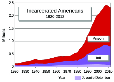 Rates of incarceration in the United States, 1920-2012