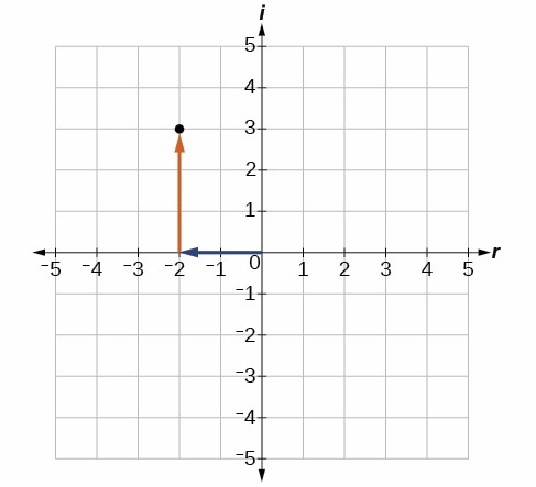 The complex point $-2+3i$