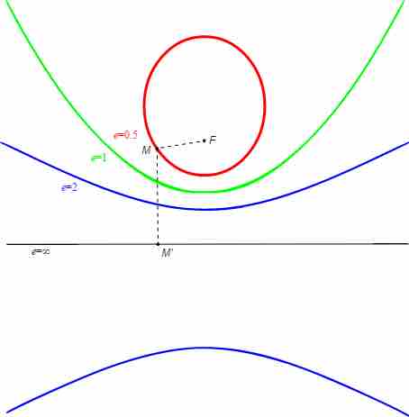Conic sections graphed by eccentricity
