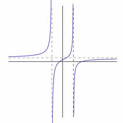 The domain of a function