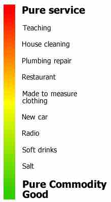 Service-Goods Continuum