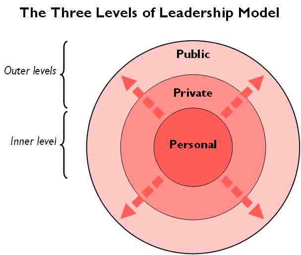 The Three Levels of Leadership