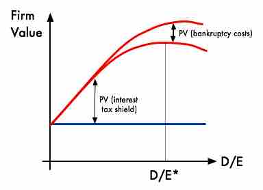 Financial Leverage Firm Value Implications