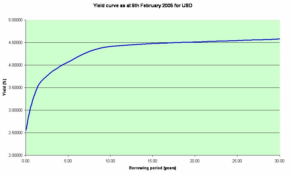 Yield Curve Example