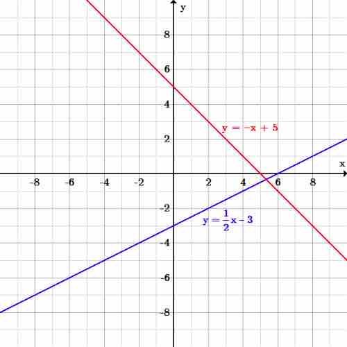 Graphs of linear functions