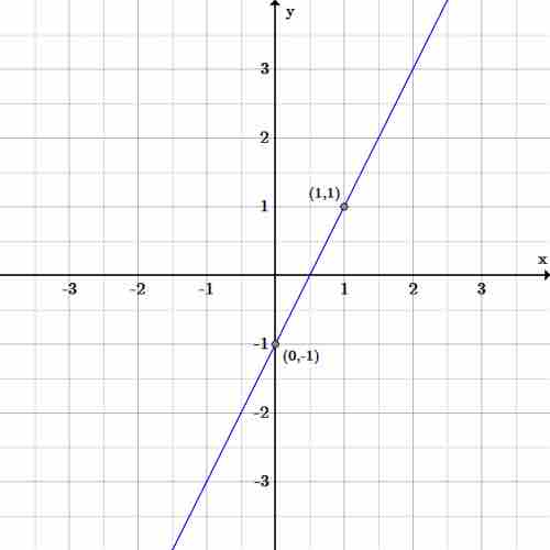 Slope-intercept graph