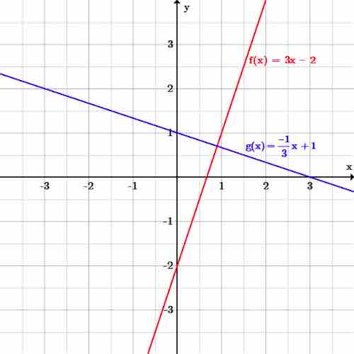 Perpendicular lines