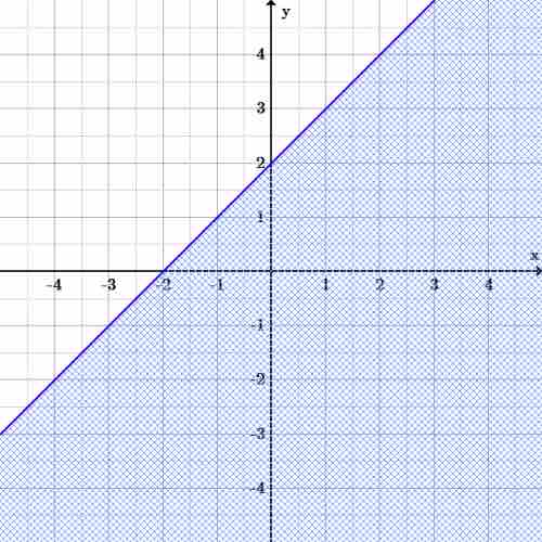 Inequality graph