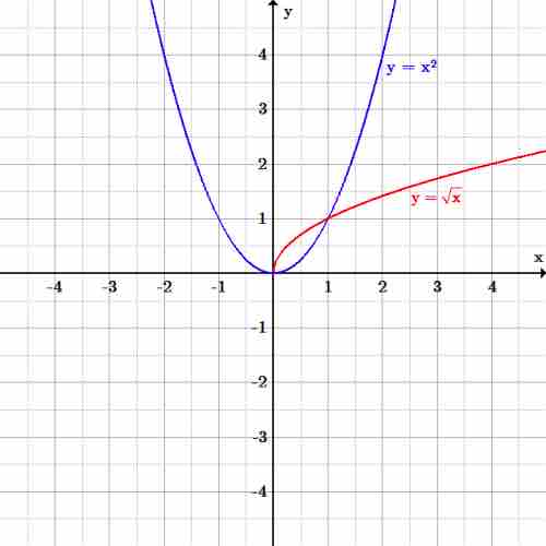 The inverse is not a function