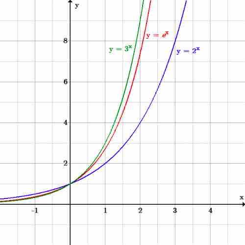 The graphs of $2^x$, $e^x$, and $3^x$
