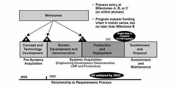 Acquisition Process