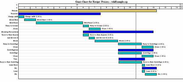 Scheduling Visualization