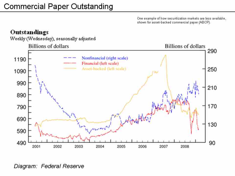 Weekly Commercial Paper Outstandings