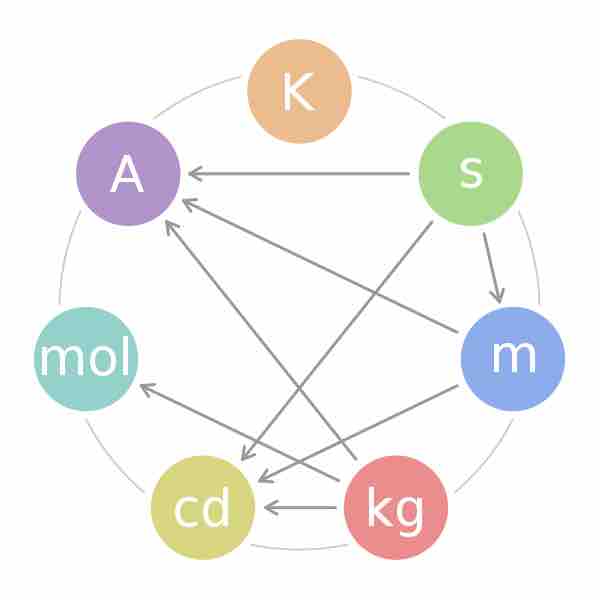 The Seven SI Units