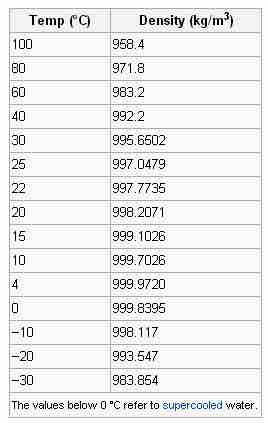 The density of water at constant pressure