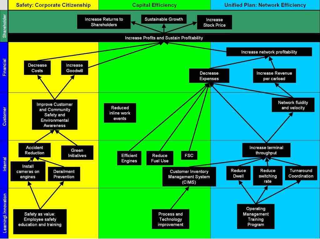 Example of a strategy map