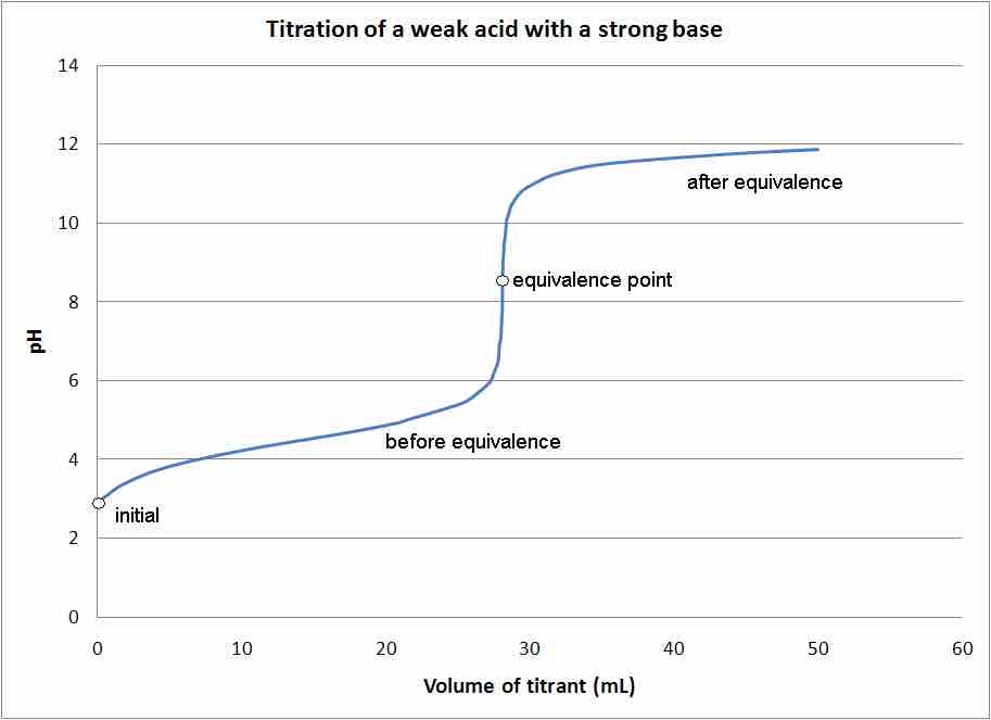 Titration of a weak acid by a strong base
