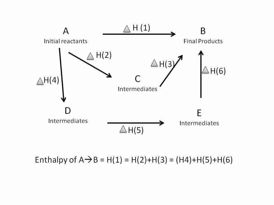 Hess's Cycle