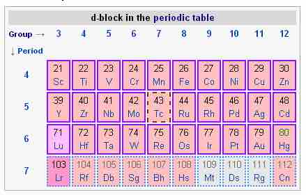 The d-block of the periodic table